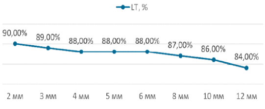 Процент светопропускания листов «Моногаль»
